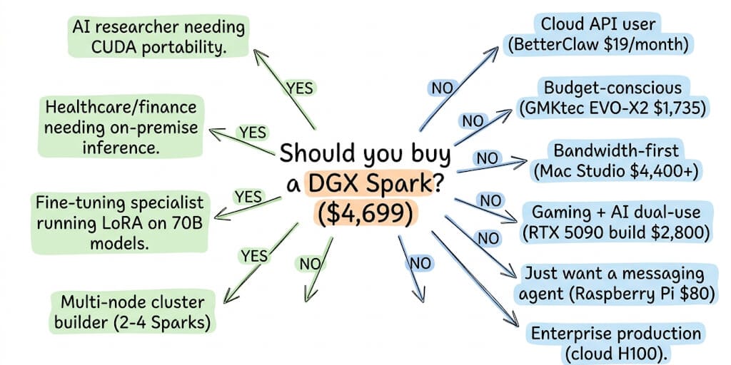 Who Actually Needs a DGX Spark? (And Who's Better Off With Something Else)