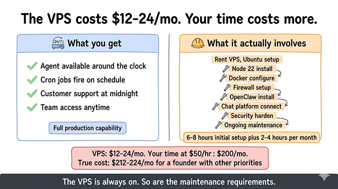 OpenClaw VPS setup comparison showing costs, setup time, and maintenance requirements