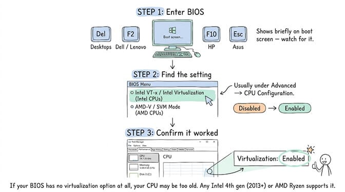 Three BIOS steps: enter BIOS with Del/F2/F10/Esc, find Intel VT-x or AMD SVM Mode under Advanced, then confirm Virtualization reads Enabled in Task Manager.