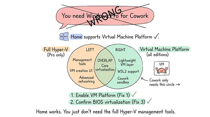 "You need Windows Pro for Cowork" crossed out as wrong: a Venn diagram showing Cowork only needs the Virtual Machine Platform circle (all editions), not the full Hyper-V management tools (Pro only).