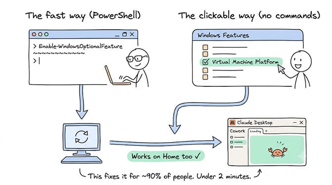 Two ways to enable Virtual Machine Platform — the fast PowerShell command or ticking the checkbox in the Windows Features dialog — both work on Home and fix it for about 90 percent of people in under 2 minutes.