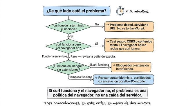 Diagrama de decisión para saber de qué lado está el problema en menos de dos minutos. ¿Funciona curl desde la terminal? Si no, es un problema de red, de servidor o de URL, y no es tu JavaScript. Si sí, ¿funciona curl pero no el navegador? Si es así, es casi seguro CORS o contenido mixto, porque el navegador aplica reglas que curl ignora. Si funciona en ambos, revisa la petición exacta. ¿Funciona en incógnito sin extensiones? Si ahí funciona, hay un bloqueador o una extensión interfiriendo; si tampoco funciona, revisa contenido mixto, certificados o cancelación por AbortController