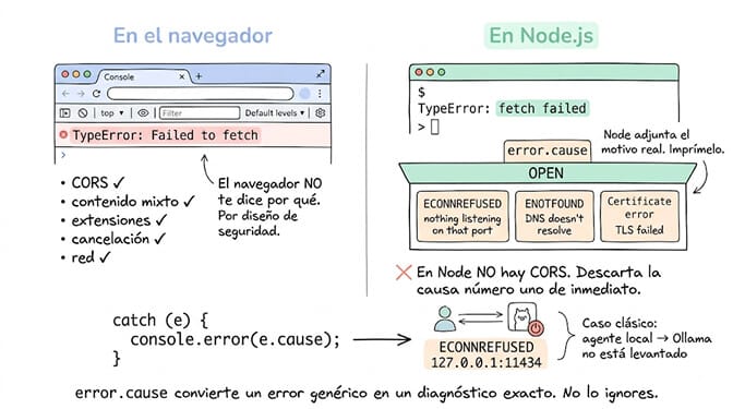 El mismo error en el navegador y en Node.js. En el navegador la consola muestra TypeError: Failed to fetch y no te dice por qué, por diseño de seguridad, con CORS, contenido mixto, extensiones, cancelación y red como candidatos. En Node.js el mensaje es TypeError: fetch failed, no existe CORS —así que descartas la causa número uno de inmediato— y Node adjunta el motivo real en error.cause: ECONNREFUSED cuando nada escucha en ese puerto, ENOTFOUND cuando el DNS no resuelve, o un error de certificado si el TLS falló. Imprime console.error(e.cause) en el catch: el caso clásico es un agente local contra Ollama en 127.0.0.1:11434 cuando el servicio no está levantado