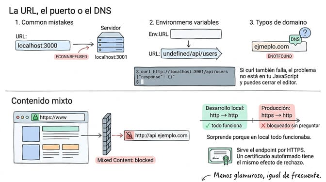 La URL, el puerto o el DNS: los tres fallos habituales son apuntar a localhost:3000 cuando el servidor escucha en el 3001 y recibir ECONNREFUSED, una variable de entorno vacía que deja la URL como undefined/api/users, y un dominio mal escrito que devuelve ENOTFOUND. Si curl también falla, el problema no está en tu JavaScript y puedes cerrar el editor. Debajo, contenido mixto: una página servida por HTTPS que pide http://api.ejemplo.com queda bloqueada sin preguntar, algo que sorprende porque en local, de http a http, todo funcionaba. Sirve el endpoint por HTTPS, y ten en cuenta que un certificado autofirmado provoca el mismo rechazo