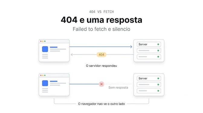 Um 404 é uma resposta do servidor; Failed to fetch é silêncio, sem resposta nenhuma