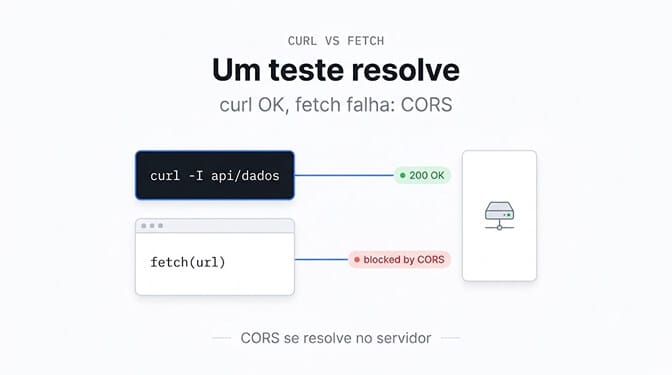 Um teste resolve: curl responde, fetch falha, então o problema é CORS e não o servidor