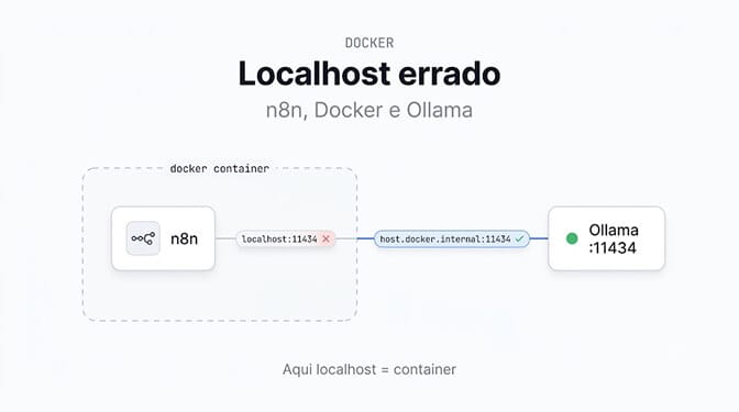 Localhost errado: dentro do container do n8n, localhost aponta para o próprio container; use host.docker.internal