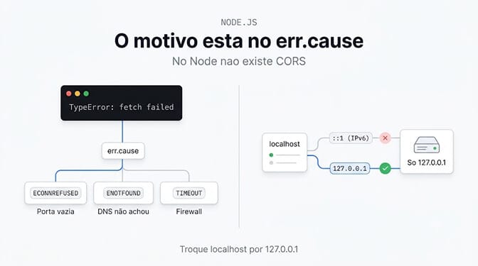 O motivo está no err.cause: ECONNREFUSED, ENOTFOUND e timeout, e localhost trocado por 127.0.0.1