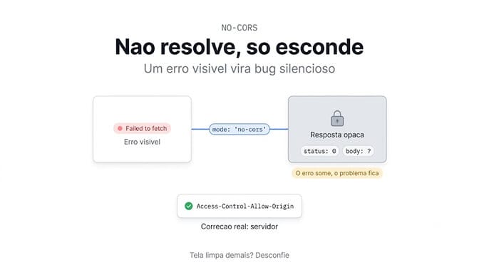 mode no-cors não resolve, só esconde: a resposta opaca volta com status 0 e corpo ilegível