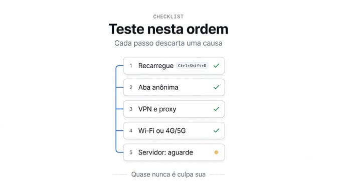 Teste nesta ordem: recarregar, aba anônima, VPN e proxy, Wi-Fi ou 4G/5G, servidor fora do ar