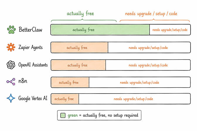 Free tier comparison across Lindy, Gumloop, n8n, CrewAI, and BetterClaw