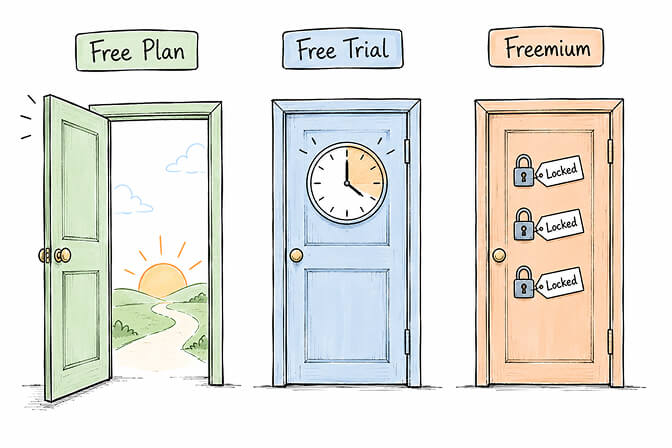 Free plan vs free trial vs freemium with feature gates comparison