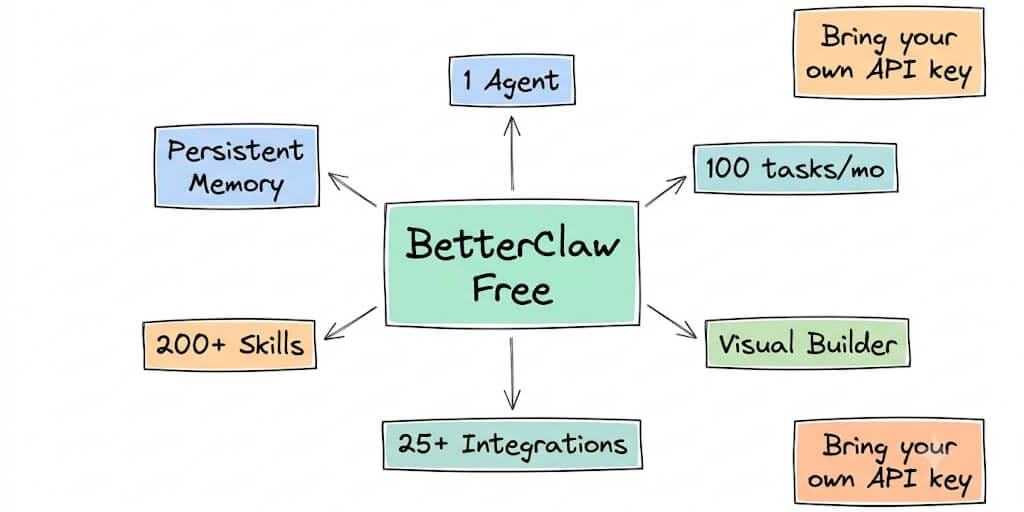 BetterClaw Free plan at a glance: 1 agent, 100 tasks per month, persistent memory, 200+ skills, 25+ integrations, visual builder, and bring your own API key