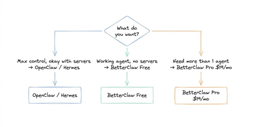 Decision tree: want max control and okay with servers, go OpenClaw or Hermes; want a working agent with no servers, go BetterClaw Free; need more than one agent, go BetterClaw Pro at $19 a month