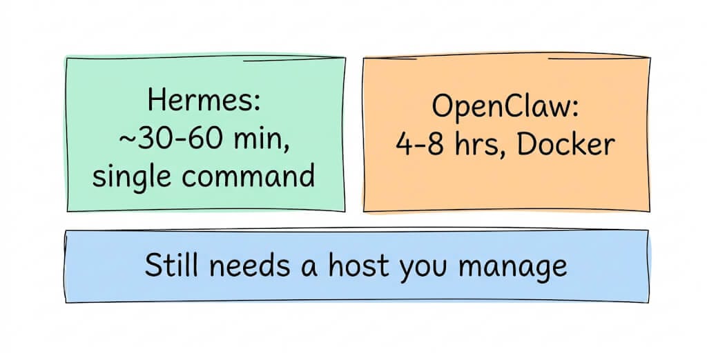 Hermes installs in about 30-60 minutes with a single command versus OpenClaw's 4-8 hours with Docker, but both still need a host you manage