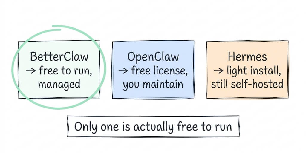 BetterClaw is free to run and managed, OpenClaw is a free license you maintain, Hermes is a light install that is still self-hosted: only one is actually free to run