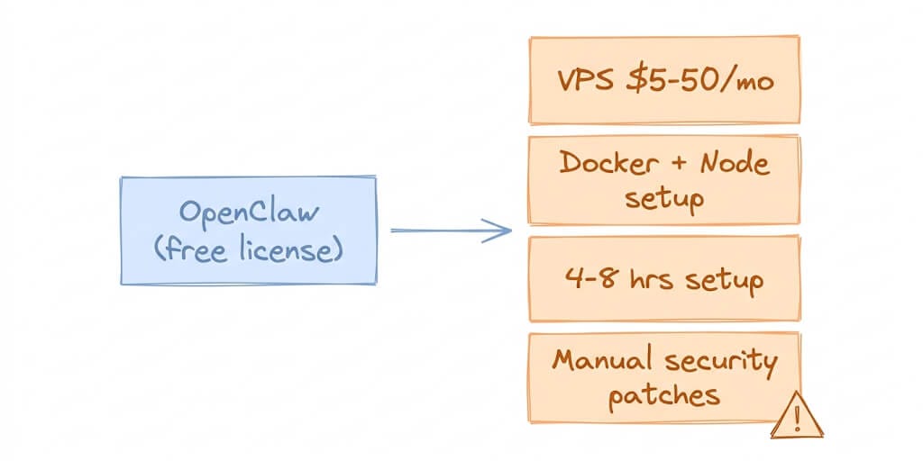 OpenClaw free license leads to a VPS at $5-50/mo, Docker plus Node setup, 4-8 hours of setup, and manual security patches