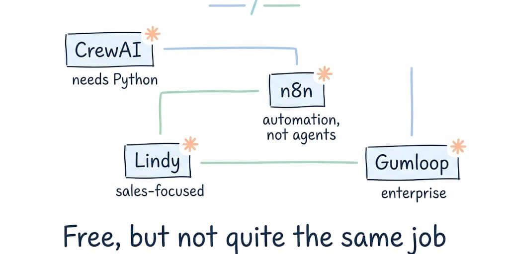 Other platforms that are free but built for a different job: CrewAI needs Python, n8n is automation not agents, Lindy is sales-focused, Gumloop is enterprise