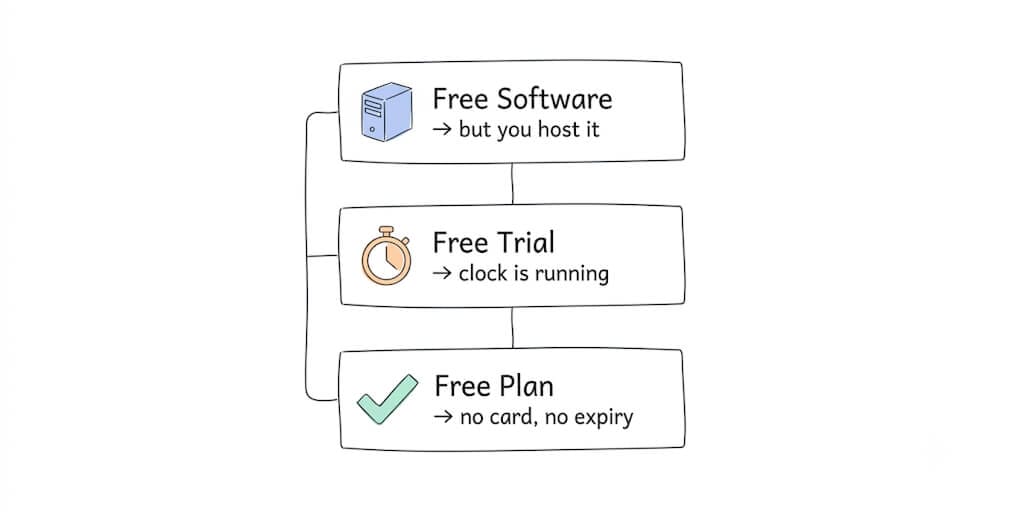 Three kinds of free compared: Free Software means you host it, Free Trial means the clock is running, Free Plan means no card and no expiry