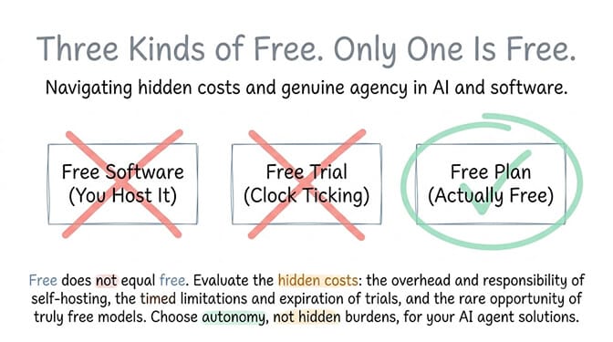 Free AI Agent Platforms in 2026: No Credit Card, No Trial, Actually Free
