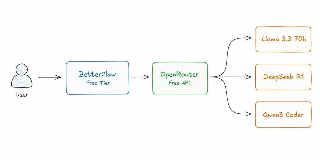 How to Run a Free OpenClaw Agent in 5 Minutes Using OpenRouter