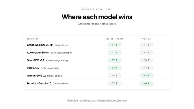 Where each model wins — green marks the higher score across six benchmarks; Argon leads on long context, Opus on terminal work