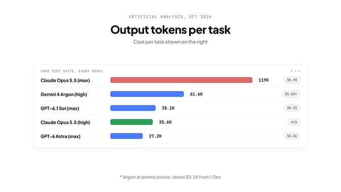 Output tokens per task — Opus 5.5 max uses ~119K tokens vs Argon's ~61.6K; cost per task shown on the right