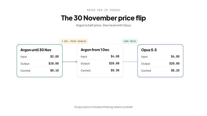 The 30 November price flip — Argon input doubles from $2 to $4 and output from $10 to $20, matching Opus 5.5