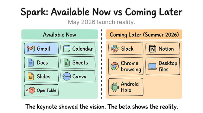 Spark: Available Now (Gmail, Calendar, Docs, Sheets, Slides, Canva, OpenTable) vs Coming Later — Summer 2026 (Slack, Notion, Chrome browsing, Desktop files, Android Halo). The keynote showed the vision. The beta shows the reality