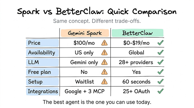 Spark vs BetterClaw quick comparison: Price ($100/mo vs $0-$19/mo), Availability (US only vs Global), LLM (Gemini only vs 28+ providers), Free plan (No vs Yes), Setup (waitlist vs 60 seconds), Integrations (Google + 3 MCP vs 25+ OAuth). The best agent is the one you can use today