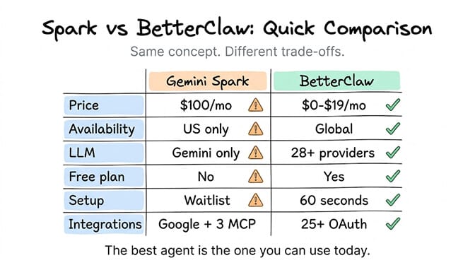 Spark vs BetterClaw quick comparison: Price ($100/mo vs $0-$19/mo), Availability (US only vs Global), LLM (Gemini only vs 28+ providers), Free plan (No vs Yes), Setup (waitlist vs 60 seconds), Integrations (Google + 3 MCP vs 25+ OAuth). The best agent is the one you can use today