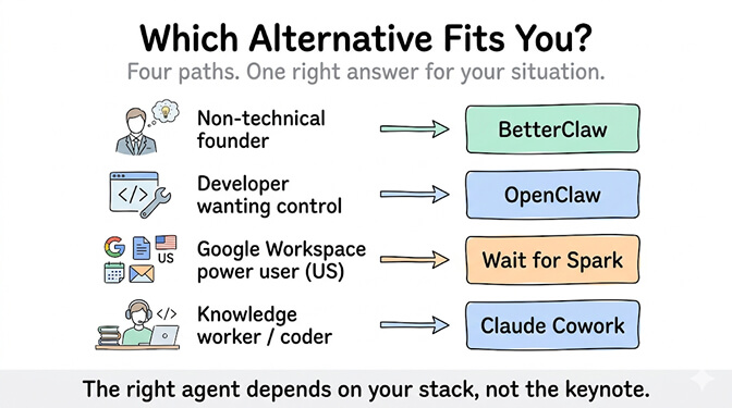 Which alternative fits you? Non-technical founder → BetterClaw. Developer wanting control → OpenClaw. Google Workspace power user in the US → Wait for Spark. Knowledge worker or coder → Claude Cowork. The right agent depends on your stack, not the keynote