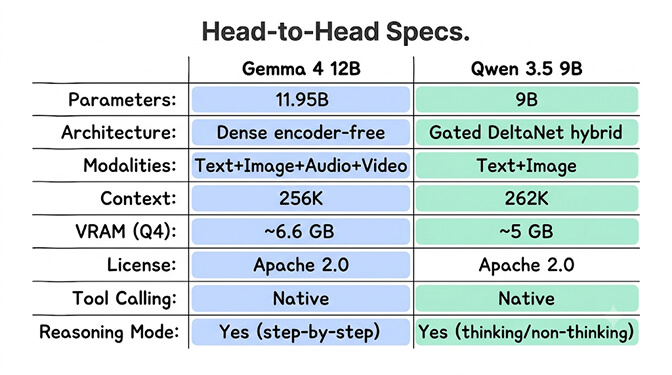 Head-to-head specs: Gemma 4 12B (11.95B params, dense, text/image/audio/video, 256K context, ~6.6GB Q4) versus Qwen 3.5 9B (9B params, Gated DeltaNet hybrid, text/image, 262K context, leaner VRAM), both Apache 2.0 with native tool calling