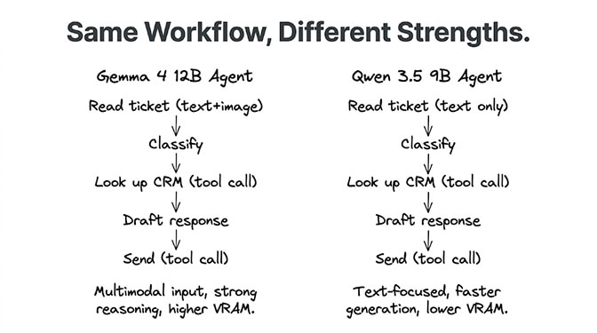 Same workflow, different strengths: Gemma 4 12B brings multimodal input and stronger multi-step reasoning, while Qwen 3.5 9B brings faster generation and a leaner VRAM footprint on the same agent loop
