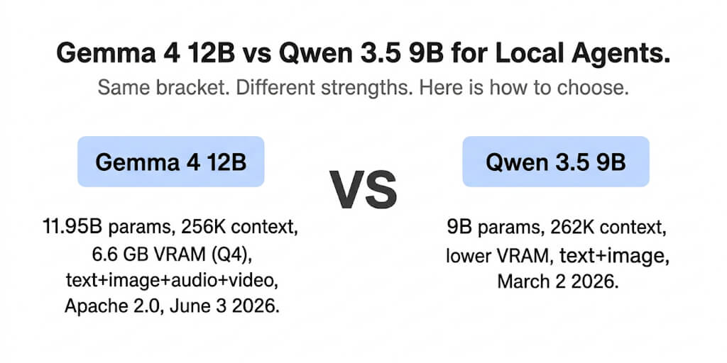 Gemma 4 12B vs Qwen 3.5 9B: Which Local Model Wins for AI Agents?