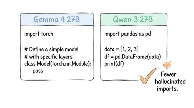 Code generation comparison: Qwen 3 27B reaches for real standard-library imports while avoiding hallucinated convenience wrappers