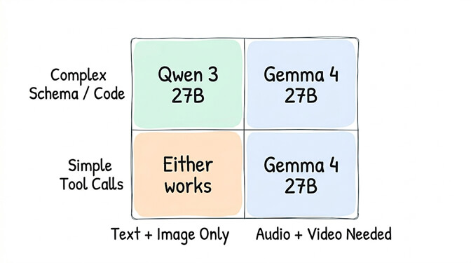 Agent decision matrix: Qwen 3 27B or Gemma 4 27B for complex schemas and code, either for simple tool calls, Gemma 4 when audio or video is needed