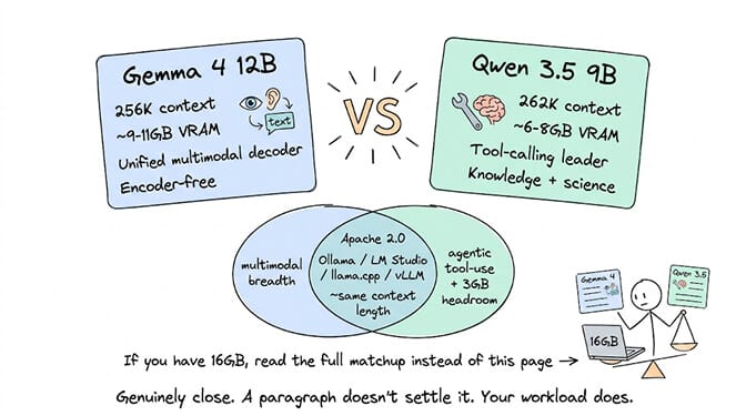 Gemma 4 12B with 256K context, roughly 9 to 11GB VRAM and an encoder-free unified multimodal decoder, against Qwen 3.5 9B with 262K context, roughly 6 to 8GB VRAM and the lead on tool calling, knowledge and science. The overlap between them covers Apache 2.0 licensing, Ollama, LM Studio, llama.cpp and vLLM support, and near-identical context length