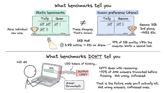 What benchmarks tell you: static benchmarks tally more individual row wins for Qwen while human preference on Arena favours Gemma, with Gemma 31B third at around 1452 Elo and the 26B MoE reaching sixth on 3.8B active parameters. What benchmarks do not tell you: an INT4 Qwen quant with reasoning enabled truncated roughly 70% of AIME answers by hitting the output limit after 1,100 tokens of thinking