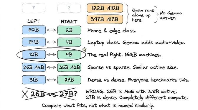 The five pairings that hold up: E2B against 2B for phone and edge, E4B against 4B for laptops where Gemma adds audio and video, 12B against 9B as the real fight on 16GB machines, 26B A4B against 35B A3B as sparse versus sparse, and 31B against 27B as dense versus dense. A 26B versus 27B comparison is marked wrong because the 26B is MoE with 3.8B active while the 27B is dense