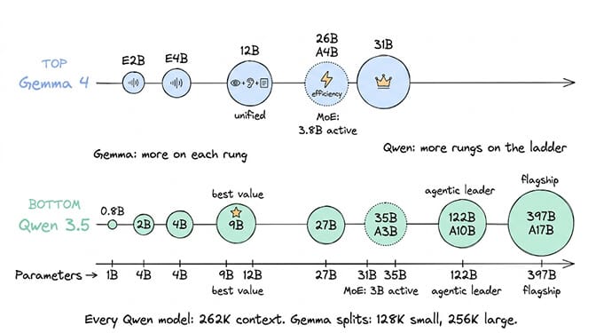 Both families plotted on a parameter axis: Gemma 4 runs E2B, E4B, 12B unified, 26B A4B MoE at 3.8B active, and 31B, while Qwen 3.5 runs 0.8B, 2B, 4B, 9B best value, 27B, 35B A3B at 3B active, 122B A10B agentic leader, and the 397B A17B flagship. Every Qwen model ships 262K context; Gemma splits 128K on small models and 256K on large