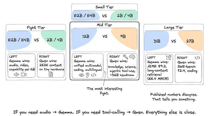 The three tiers side by side. Small tier: Gemma wins audio, video and capability per gigabyte, Qwen wins 262K context on tiny hardware. Mid tier: Gemma wins unified multimodal, coding and multilingual, Qwen wins knowledge, science, agentic tool-use and 3GB of headroom. Large tier: Gemma posts AIME 89.2 and 66.4 MRCR long-context retrieval, Qwen posts 72.4 SWE-bench for coding