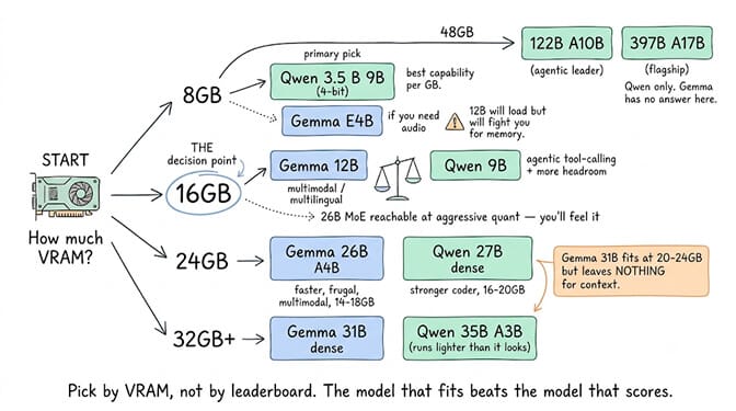 A decision tree keyed on VRAM. 8GB points to Qwen 3.5 9B at 4-bit as the primary pick, or Gemma E4B if you need audio. 16GB is the decision point between Gemma 12B for multimodal and multilingual work and Qwen 9B for agentic tool calling. 24GB splits between Gemma 26B A4B at 14 to 18GB and the stronger-coding Qwen 27B dense at 16 to 20GB. 32GB and up covers Gemma 31B dense and Qwen 35B A3B, and above 48GB Qwen's 122B A10B and 397B A17B run with no Gemma answer