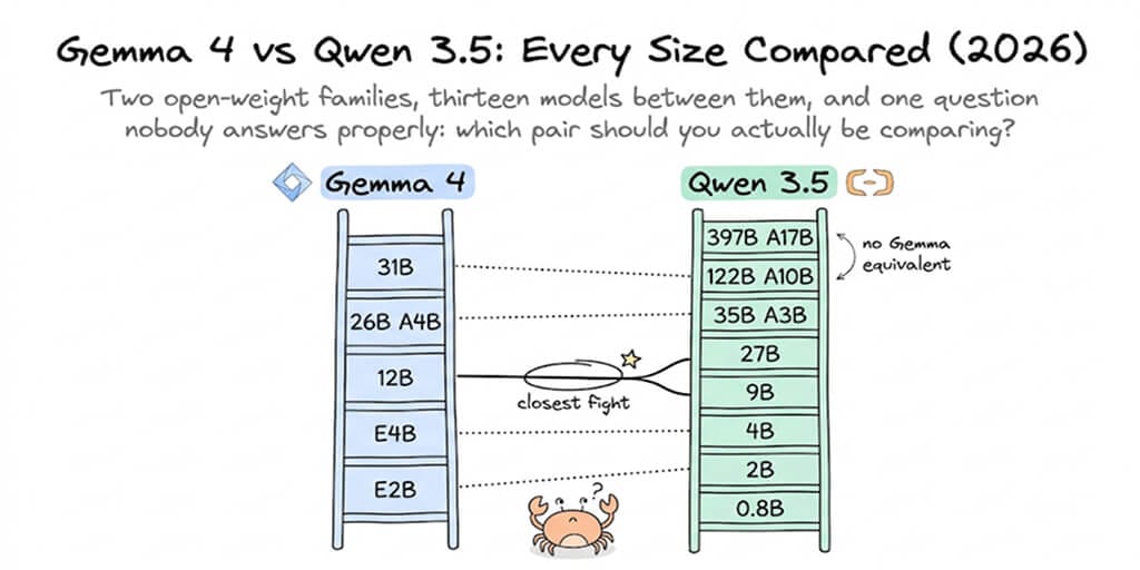 Gemma 4 vs Qwen 3.5: Every Size Compared (2026)