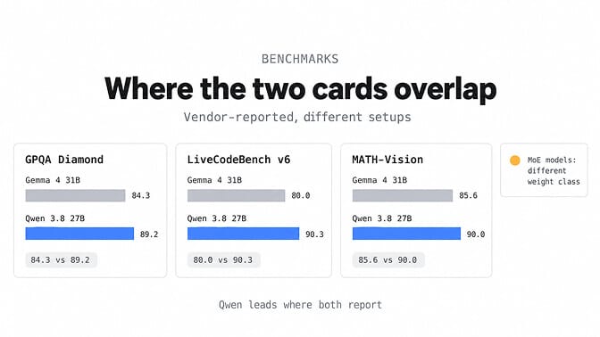 Where the two cards overlap: Qwen 3.8 27B leads Gemma 4 31B on GPQA Diamond (89.2 vs 84.3), LiveCodeBench v6 (90.3 vs 80.0) and MATH-Vision (90.0 vs 85.6)
