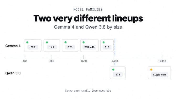 Two very different lineups: Gemma 4 sizes from E2B to 31B all sit at or below 24GB, while Qwen 3.8 starts at 27B and jumps to Flash Next at 128GB