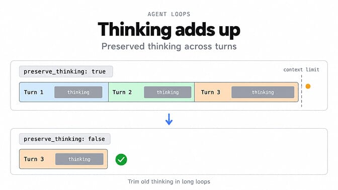Thinking adds up: with preserve_thinking true, reasoning from every turn stays in context until it hits the limit; with preserve_thinking false, only the current turn's thinking is kept