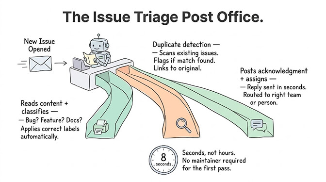 Issue triage as a post office: a new issue is read and classified, duplicates are detected, and an acknowledgment is posted and assigned in about 8 seconds.