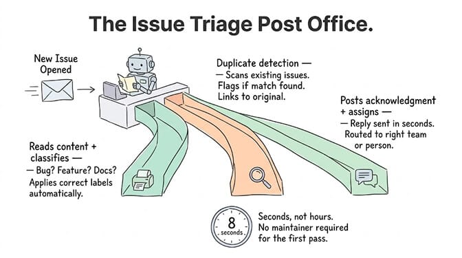 Issue triage as a post office: a new issue is read and classified, duplicates are detected, and an acknowledgment is posted and assigned in about 8 seconds.