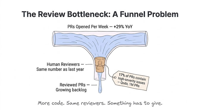 The review bottleneck as a funnel: PRs opened per week up 29% year over year, but the same number of human reviewers creates a growing backlog of reviewed PRs.